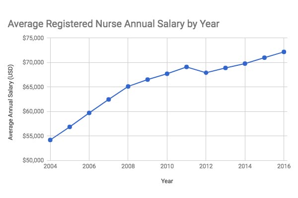 Rn Salary Chart